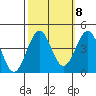 Point Arguello tide chart for Saturday, October 8, 2022