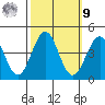 Point Arguello tide chart for Sunday, October 9, 2022