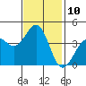Point Arguello tide chart for Thursday, November 10, 2022