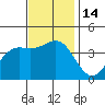 Point Arguello tide chart for Monday, November 14, 2022