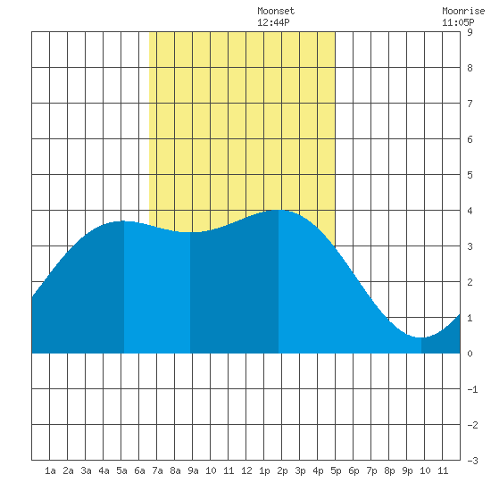 Point Arguello tide chart for Tuesday, November 15, 2022