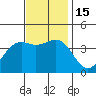 Point Arguello tide chart for Tuesday, November 15, 2022