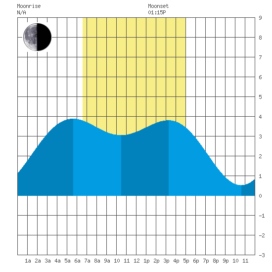 Point Arguello tide chart for Wednesday, November 16, 2022