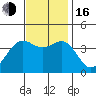 Point Arguello tide chart for Wednesday, November 16, 2022