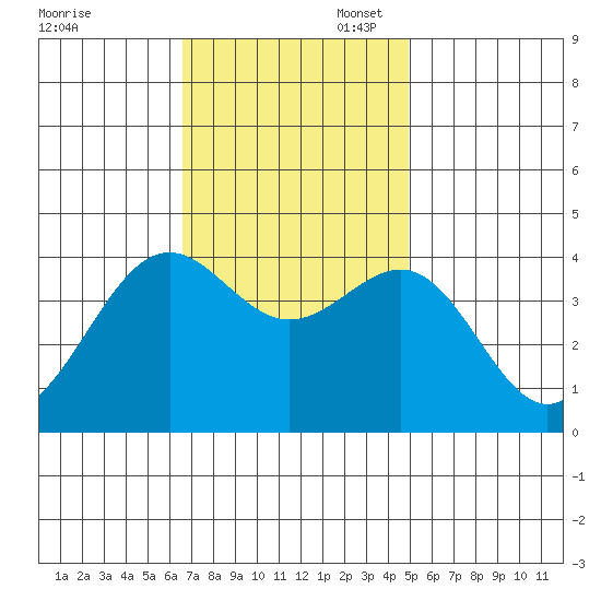 Point Arguello tide chart for Thursday, November 17, 2022
