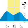Point Arguello tide chart for Thursday, November 17, 2022