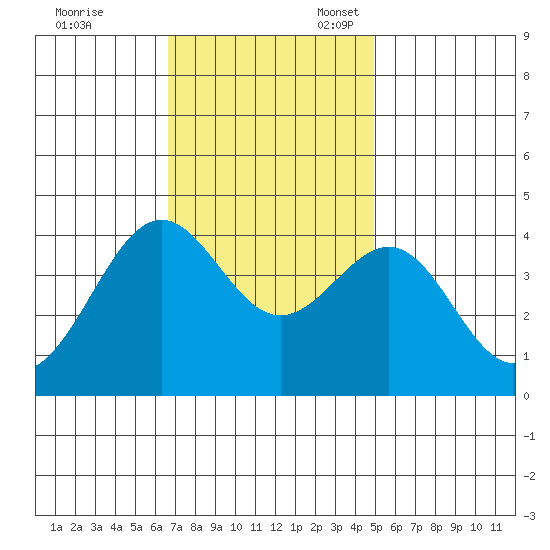 Point Arguello tide chart for Friday, November 18, 2022