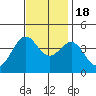 Point Arguello tide chart for Friday, November 18, 2022