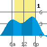 Point Arguello tide chart for Tuesday, November 1, 2022