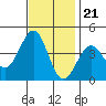 Point Arguello tide chart for Monday, November 21, 2022