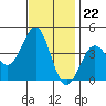 Point Arguello tide chart for Tuesday, November 22, 2022