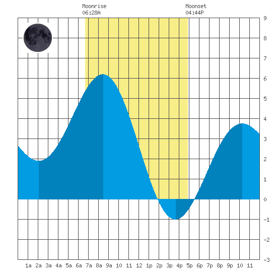 Point Arguello tide chart for Wednesday, November 23, 2022