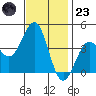 Point Arguello tide chart for Wednesday, November 23, 2022