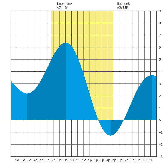 Point Arguello tide chart for Thursday, November 24, 2022