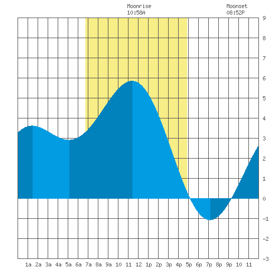 Point Arguello tide chart for Sunday, November 27, 2022
