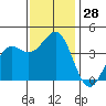 Point Arguello tide chart for Monday, November 28, 2022