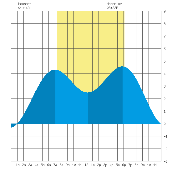 Point Arguello tide chart for Wednesday, November 2, 2022