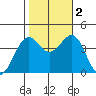 Point Arguello tide chart for Wednesday, November 2, 2022