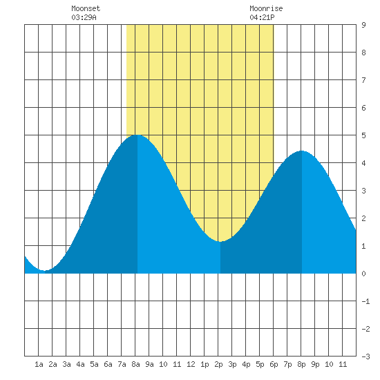 Point Arguello tide chart for Friday, November 4, 2022