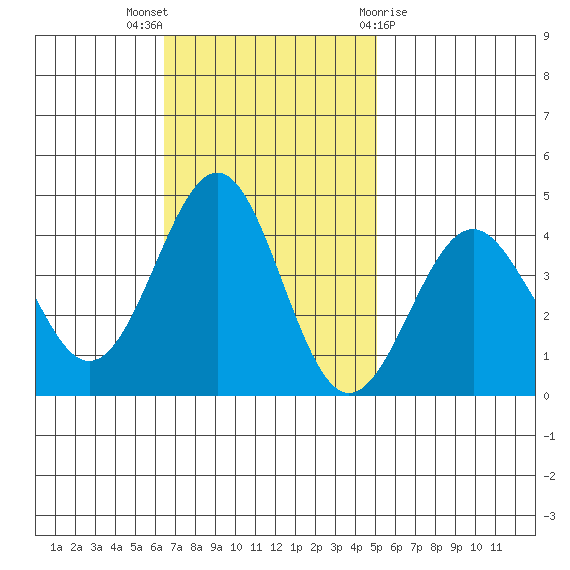 Point Arguello tide chart for Sunday, November 6, 2022