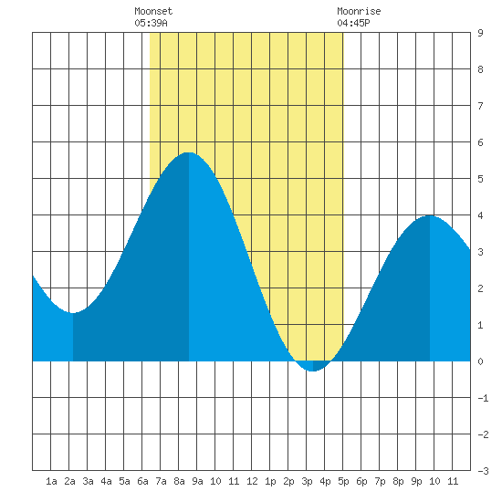 Point Arguello tide chart for Monday, November 7, 2022
