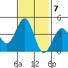 Point Arguello tide chart for Monday, November 7, 2022