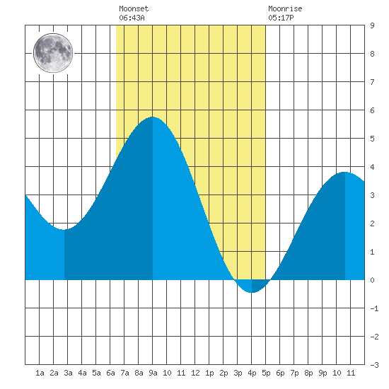 Point Arguello tide chart for Tuesday, November 8, 2022