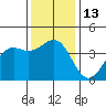 Point Arguello tide chart for Tuesday, December 13, 2022