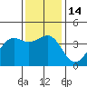 Point Arguello tide chart for Wednesday, December 14, 2022