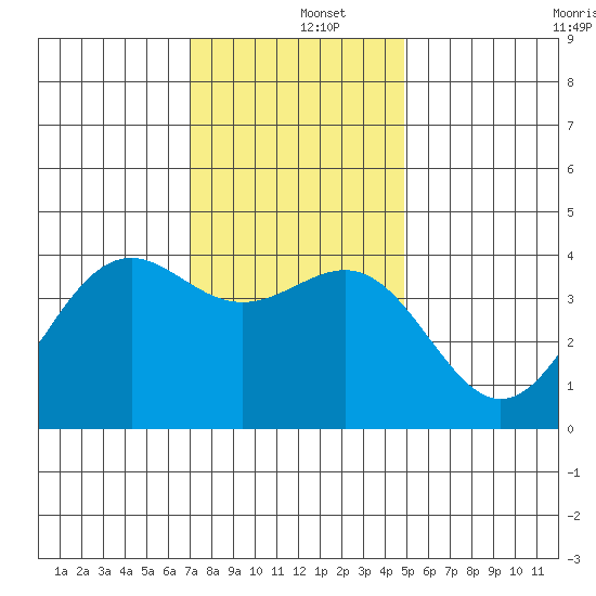 Point Arguello tide chart for Thursday, December 15, 2022