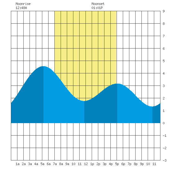 Point Arguello tide chart for Saturday, December 17, 2022