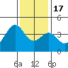 Point Arguello tide chart for Saturday, December 17, 2022