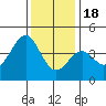 Point Arguello tide chart for Sunday, December 18, 2022