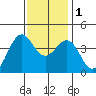 Point Arguello tide chart for Thursday, December 1, 2022
