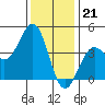 Point Arguello tide chart for Wednesday, December 21, 2022