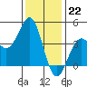 Point Arguello tide chart for Thursday, December 22, 2022