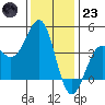 Point Arguello tide chart for Friday, December 23, 2022