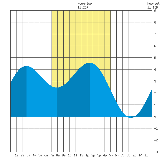 Point Arguello tide chart for Wednesday, December 28, 2022