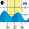 Point Arguello tide chart for Thursday, December 29, 2022