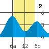 Point Arguello tide chart for Friday, December 2, 2022