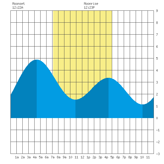 Point Arguello tide chart for Friday, December 30, 2022