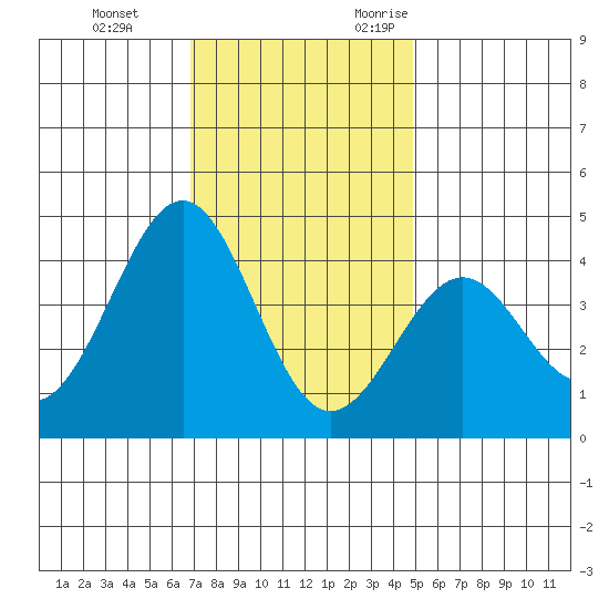 Point Arguello tide chart for Saturday, December 3, 2022