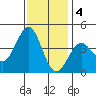Point Arguello tide chart for Sunday, December 4, 2022