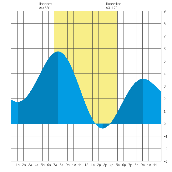 Point Arguello tide chart for Monday, December 5, 2022