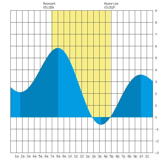 Point Arguello tide chart for Tuesday, December 6, 2022