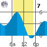 Point Arguello tide chart for Wednesday, December 7, 2022