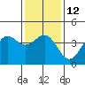 Point Arguello tide chart for Thursday, January 12, 2023