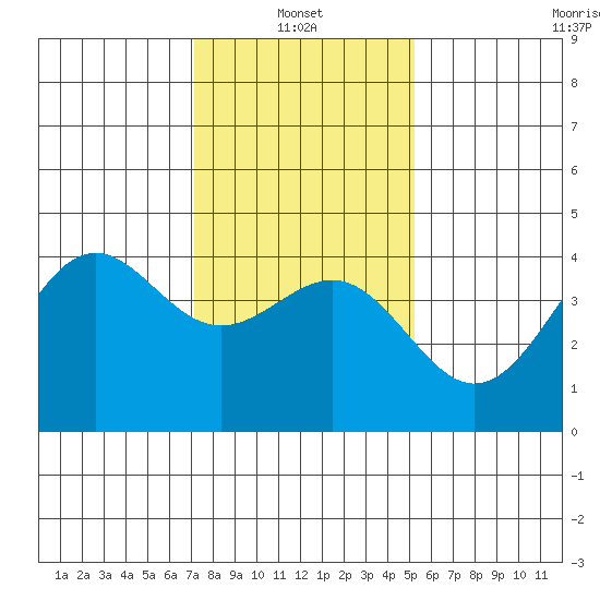 Point Arguello tide chart for Friday, January 13, 2023