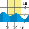 Point Arguello tide chart for Friday, January 13, 2023