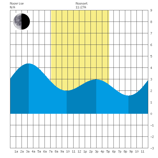 Point Arguello tide chart for Saturday, January 14, 2023